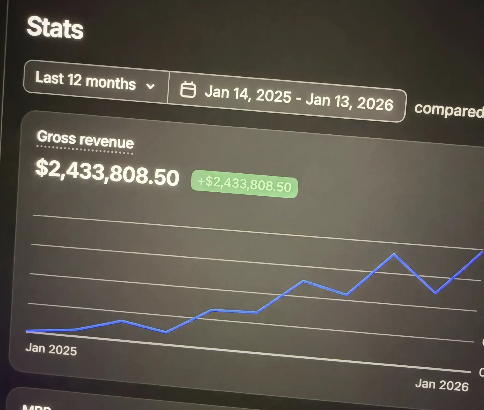 Digital product sales dashboard showing $2,433,808.50 in gross revenue over twelve months
